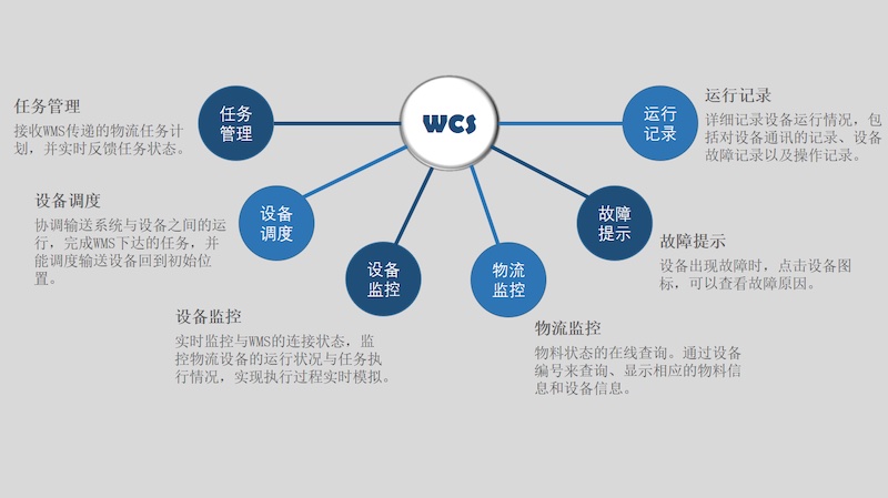 WCS軟件